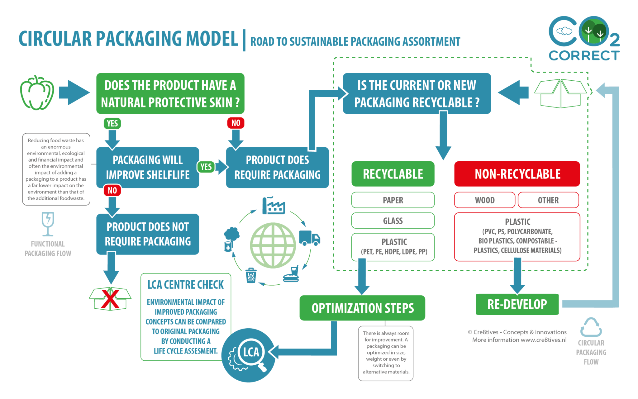 Sustainable packaging CO2 Correct